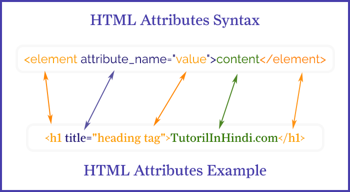Syntax of HTML Attributes in Hindi