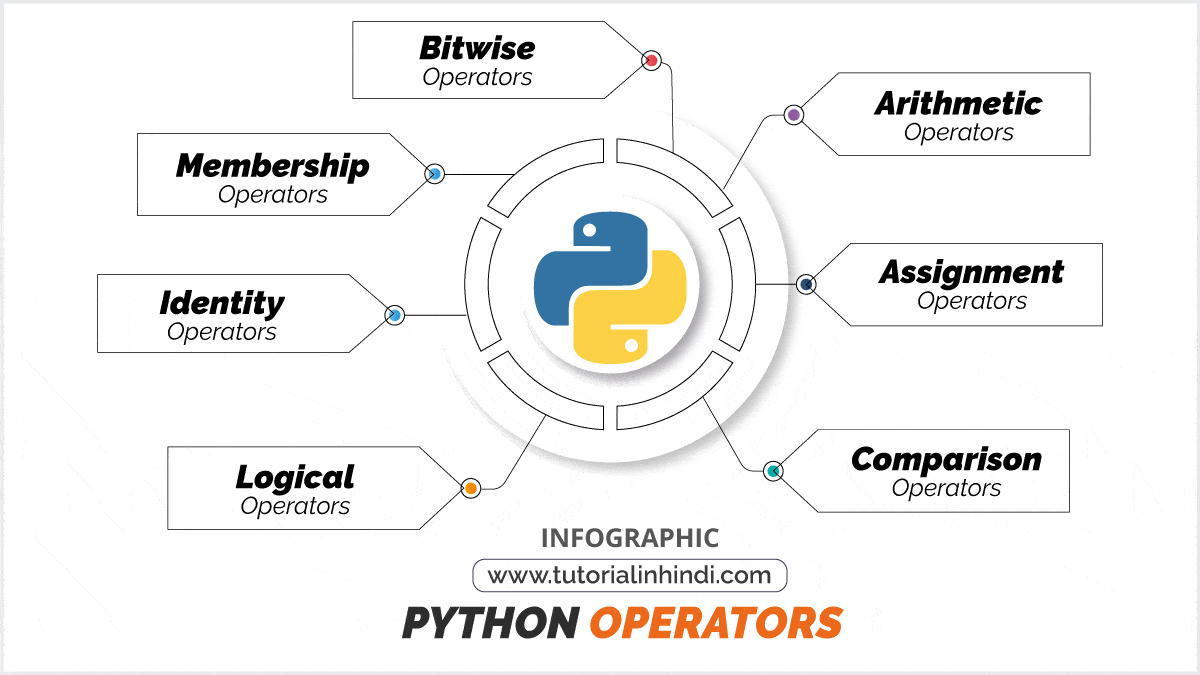 Python Operators In Hindi पाइथन ऑपरेटर को समझें Tutorial In Hindi 