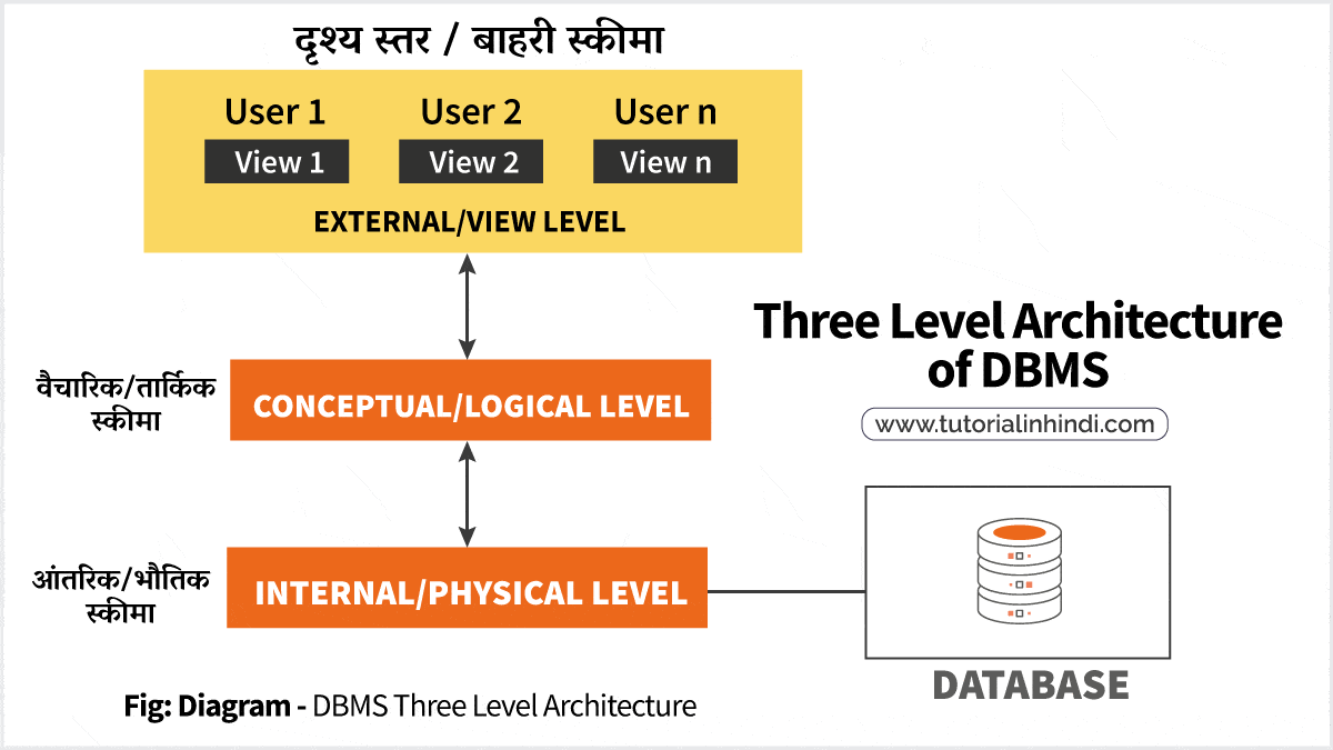 three-level-architecture-of-dbms-in-hindi-schema-tutorial-in-hindi