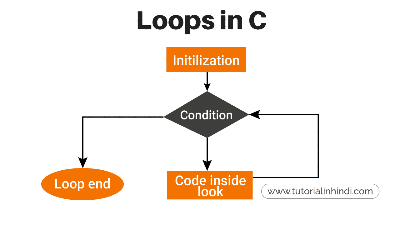 what-is-loop-in-c-in-hindi-tutorial-in-hindi