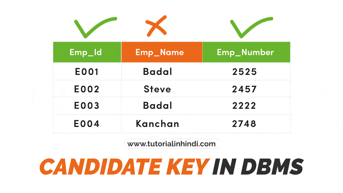 Candidate Key In DBMS In Hindi with Example Tutorial In Hindi