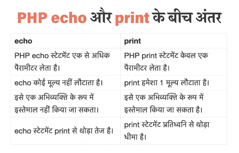 PHP echo in Hindi (echo/print in php) पूरी - Tutorial in Hindi