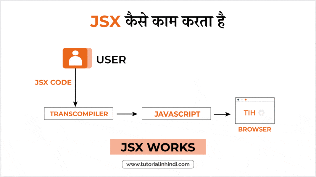 JSX In Hindi - React में JSX क्या है? | React JSX - Tutorial In Hindi