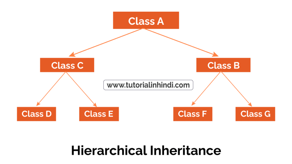 Hierarchical इनहेरिटेंस क्या है