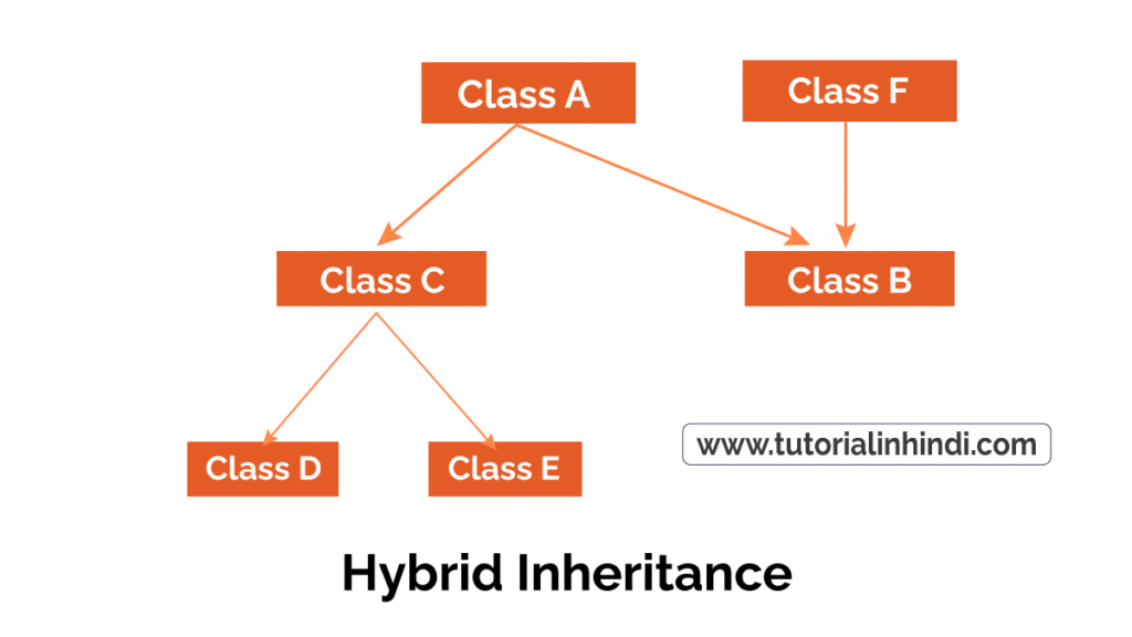Hybrid Inheritance kya hai