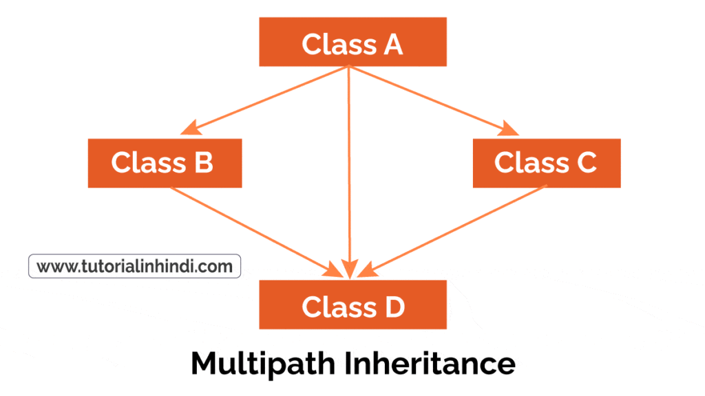 बहुपथ इनहेरिटेंस (Multipath inheritance)