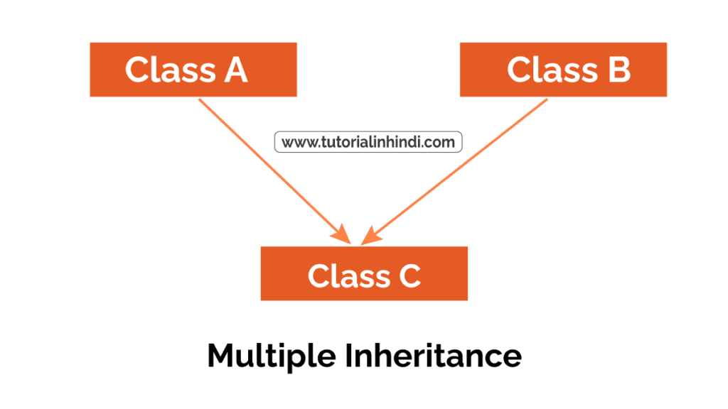 एकाधिक इनहेरिटेंस (Multiple inheritance)