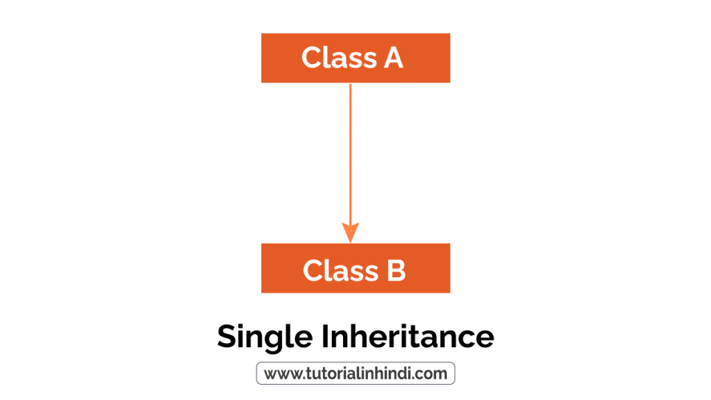 एकल इनहेरिटेंस - Single inheritance