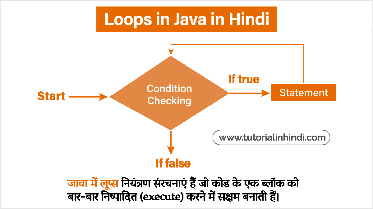 Loops In Java In Hindi For While Do While Tutorial In Hindi